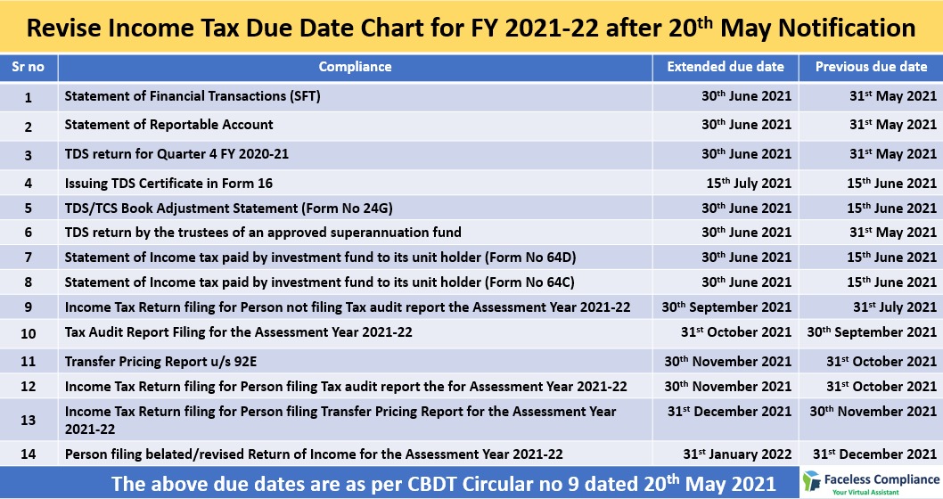 Revise Tax Due Date Chart for FY 202122 after 20th May